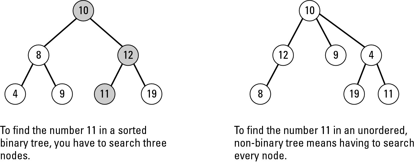 Figure 5-9: An ordinary tree is more difficult to search than a binary tree.